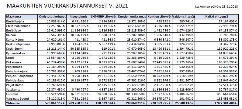 MAAKUNTIEN VUOKRA-ARVIOT 11/2018