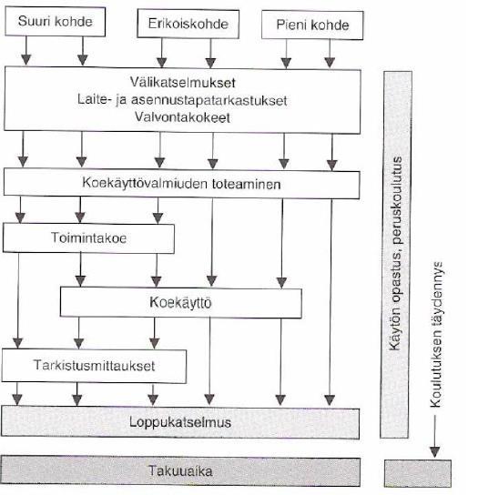 25 Kuvio 4. Toimintakokeet ja koekäyttö. (Kankainen & Junnonen 2001a, 59.