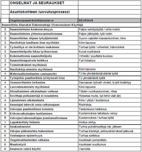 Taulukko 3. Asuntokohteen luovutusprosessin ongelmat ja seuraukset. (Koski 2004, 25.) 37 4.