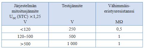 22 Paneeliston eristysresistanssin mittauksen suoritus: Testit tehdään jokaiselle paneeliketjulle erikseen ja tarvittaessa testit on voitava tehdä yksittäiselle paneelille.