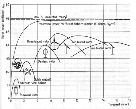 λ = u V KAAVA 3 jossa u= turbiinin roottorin kärjen kehänopeus [m/s] V= turbiinille tulevan tuulen nopeus [m/s] Kuva 3 on Betz kuvaaja eri turbiini tyypeille.