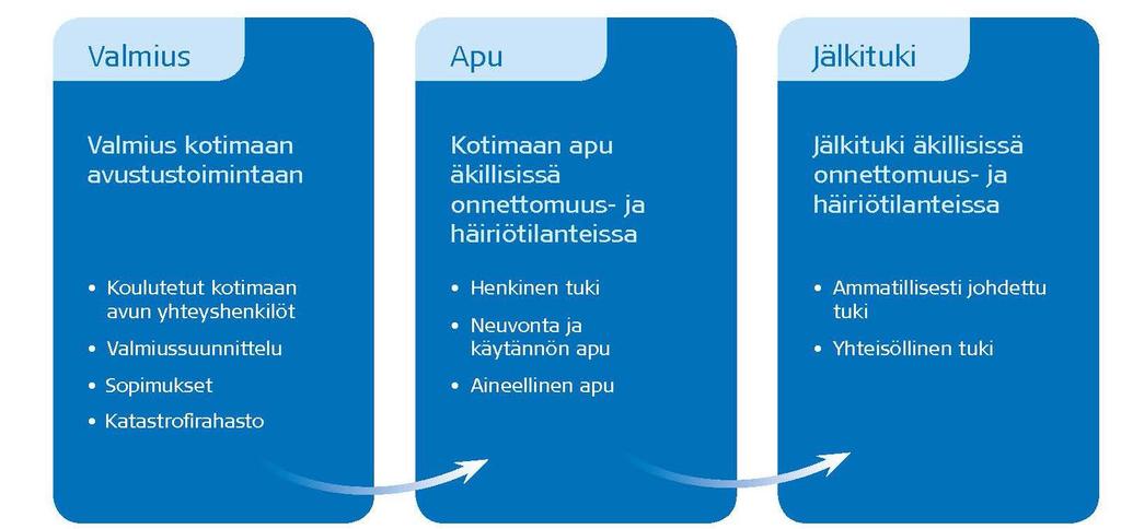 Apumme ulottuu valmiudesta jälkitukeen