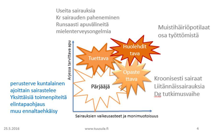 Vastaanottopalveluiden kohdentaminen tarpeen mukaan Tuusulassa Lähde: