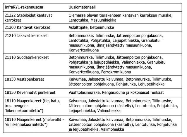 Taulukko 1. Esimerkkejä tie- ja katurakenteiden eri osiin soveltuvista uusiomateriaaleista (UUMA-käsikirjasto, 2018).
