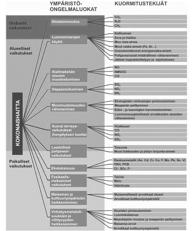 Kuva 3. Väylärakentamisen ympäristövaikutusten hierarkkinen luokittelu EIMI-arviointijärjestelmässä (Korkiala-Tanttu ym., 2006). 3.1.3 Elinkaariarviointi (LCA) Elinkaariarviointi (engl.