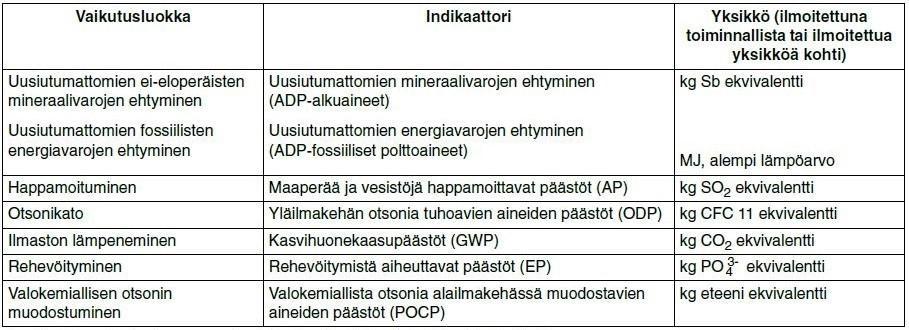 tuotteiden arvioinnissa puolestaan käytetään standardia EN 15804 Sustainability of construction works - Environmental product declarations - Core rules for the product category of construction