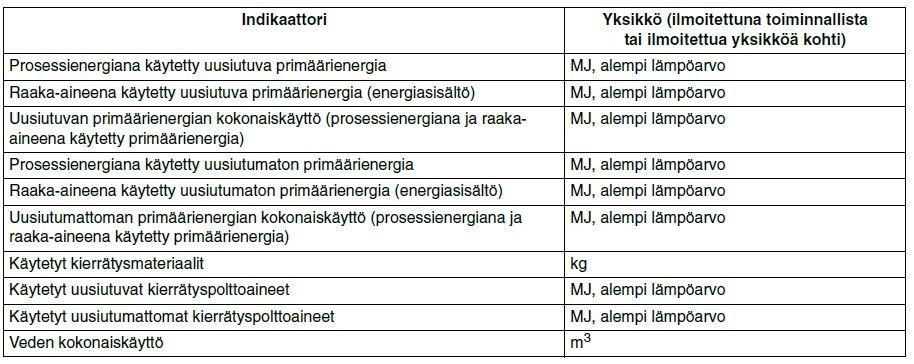 Puitestandardi EN 15643-5 Assessment of building and Civil Engineering Works - Part 5: Framework for the assessment of sustainability performance julkaistiin loppuvuodesta 2017, mutta