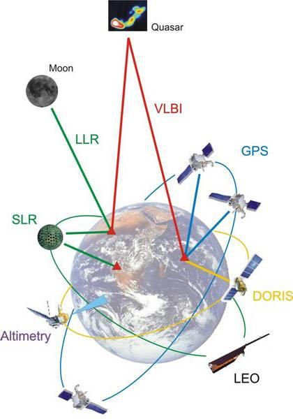 Geodetic Observing systems and multi technique sites To observe various aspects of Earthrelated parameters down to mm-level we need several techniques combined This implies: GNSS, SLR, VLBI, AG, SCG,