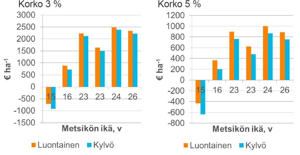 27 tutkimuksia, joten tässä tutkimuksessa oletettiin, että uudistuminen onnistuu vesoista kolmanteen sukupolveen asti.