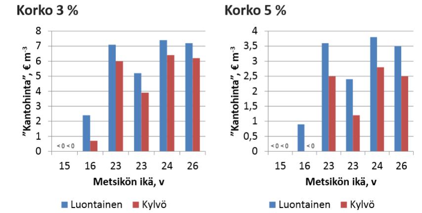 28 Kuvio 6. Kantohinnat ensimmäiselle puusukupolvelle (Jylhä 2015). Hyvät tulokset perustuvat lyhyeen kiertoaikaan sekä metsikön pieniin perustamiskustannuksiin.