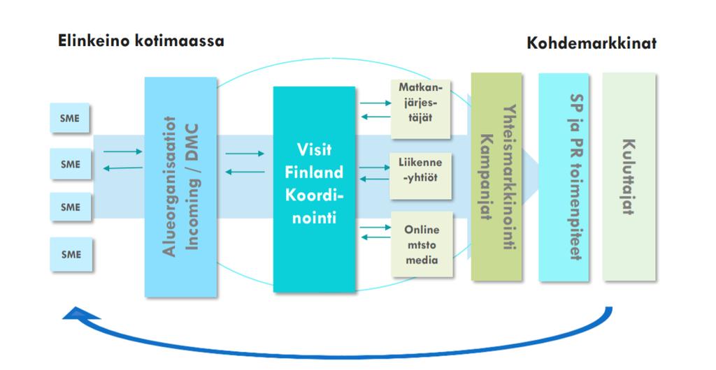 ALUEORGANISA ATIOMALLI JA LIIKETOIMINTA Matkailustrategiassa linjattujen toimenpiteiden toteuttamiseen tarvitaan koordinointia yritysten ja Visit Finlandin ja edelleen matkanjärjestäjä portaan kanssa