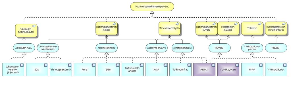 laatiminen. Hakuprosessi tehdään rahoittajan vaatimusten mukaisesti. Tarvittavien tutkimukseen liittyvien lupien (esim. aineistojen käyttöön, eettisiin kysymyksiin) hakeminen ja hallinta.