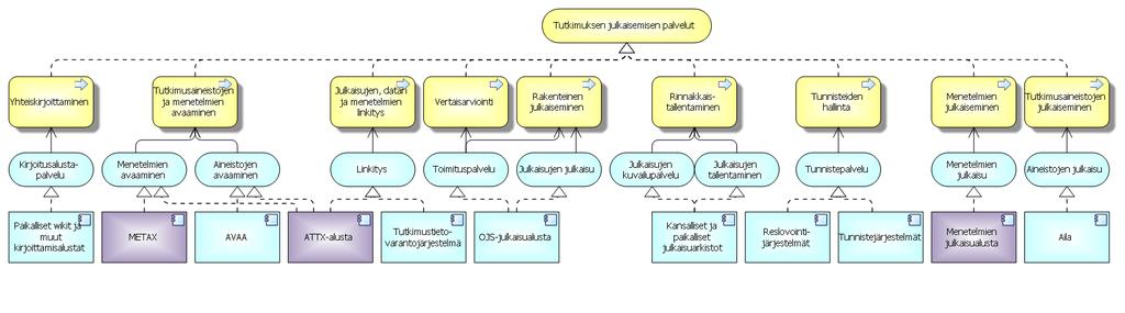 Tutkimuksen tekeminen Julkaisujen tutkimuskäyttö Prosessi sisältää julkaisujen haun eri tietovarannoista sekä julkaisujen käyttö omassa tutkimuksessa.