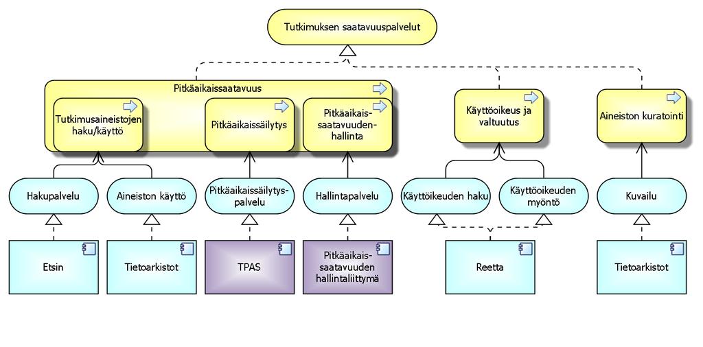 Rakenteinen julkaiseminen Julkaisuun liitetään kuvailu ja tunniste ja se julkaistaan.