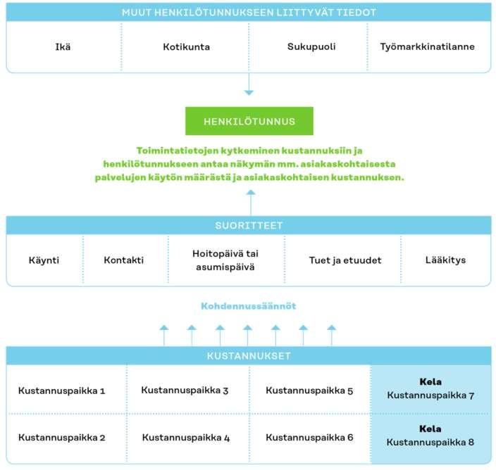 Sote-tietopakettien käsikirja 2.2 12 (49) 3.