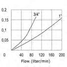 DROP CHART Pressure drop ΔP (PSI) 72.