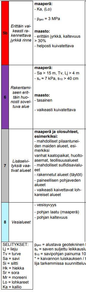 Taulukko sisältää olennaista tietoa eri rakennusolosuhteista ja valittavista perustamistavoista,