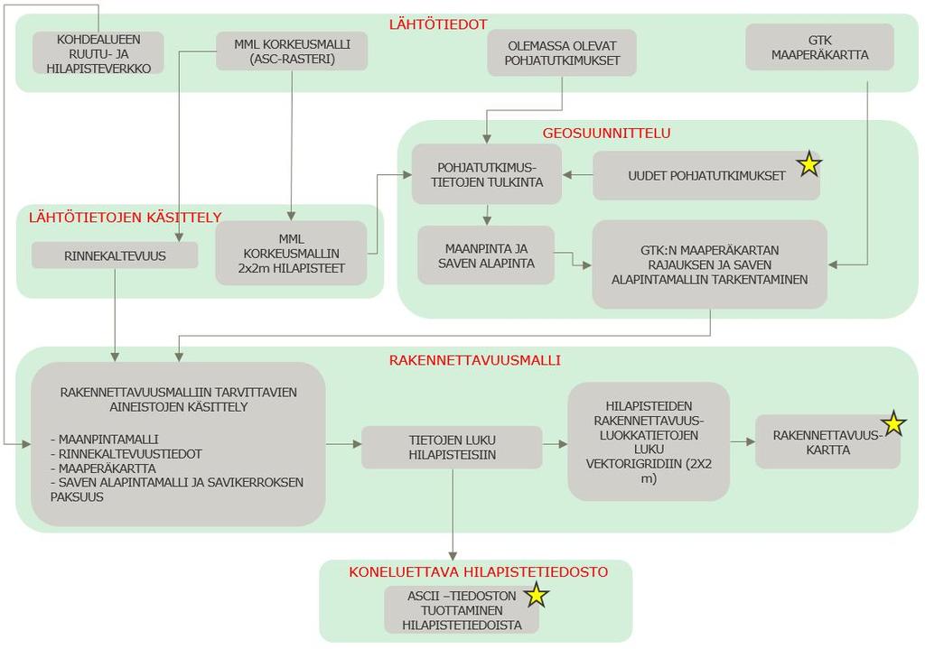 2. LÄHTÖTIEDOT JA MENETELMÄKUVAUS 2.1 Prosessi Prosessin päävaiheet ovat lähtötietojen hankinta ja niiden käsittely, geosuunnittelu, rakennettavuusmalli ja koneluettava hilapistetiedosto.