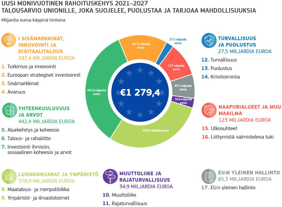 EU: monivuotinen rahoituskehys