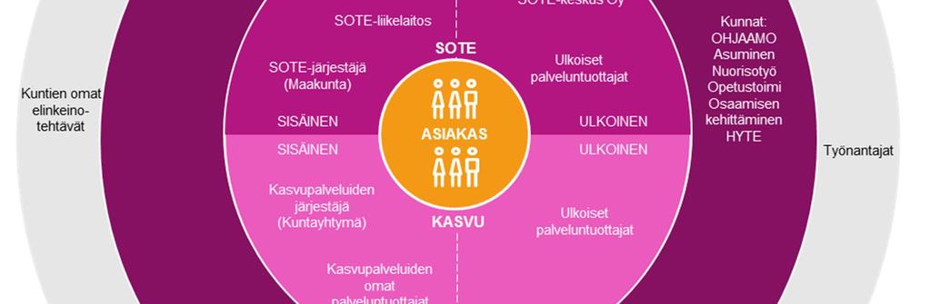 sidosryhmät ja toimijat, jotka jaoteltiin edelleen asiakkaan näkökulmasta kolmeen eri osaan riippuen siitä, miten läheisiä tai kaukaisia sidosryhmät ovat asiakkaan