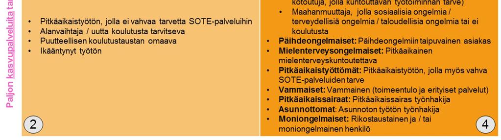Paljon sekä SOTE- että kasvupalveluita tarvitseva On hyvä huomioida, että jaottelu on esiselvitykseen osallistuneiden asiantuntijoiden karkean tason näkemys ja käytännössä