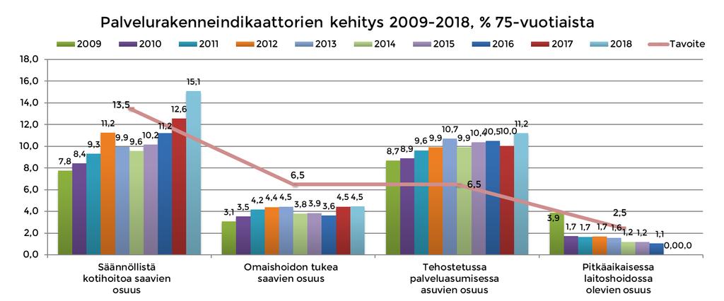 Kotona asuminen on monelle elämänlaatua ja myös toimintakykyä ylläpitävä tekijä, mikäli asumiseen, osallisuuteen ja terveyden ja toimintakyvyn edistämiseen liittyvät palvelut tukevat sitä.
