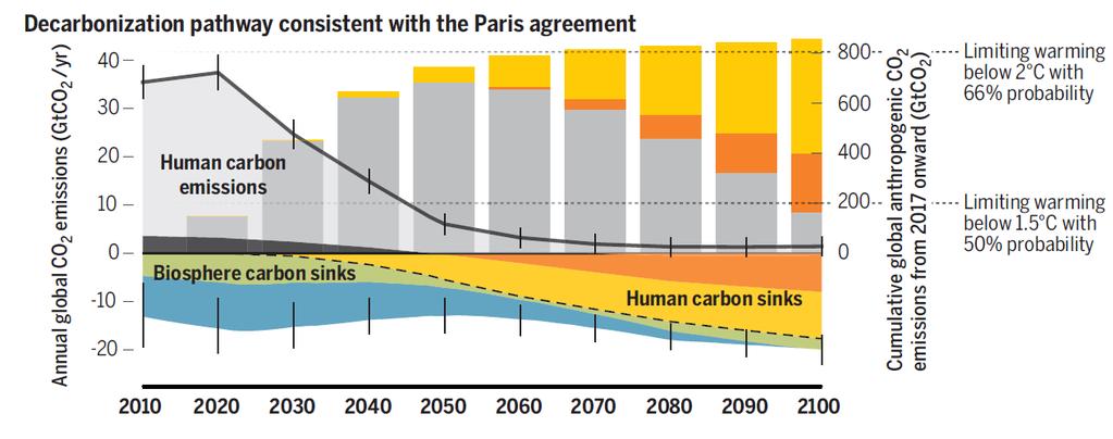 Mitä Pariisin ilmastosopimuksen tavoitteiden saavuttaminen edellyttää?