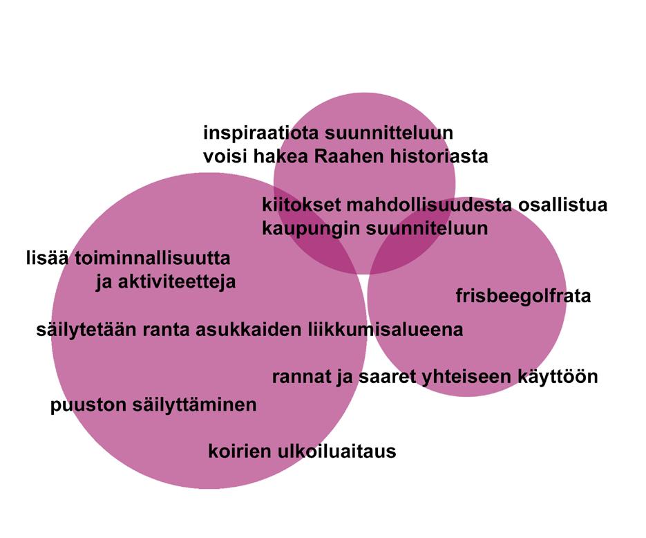 11 / 12 5 VAPAA PALAUTE Lopuksi vastaaja sai antaa muuta palautetta (esim. ideoita, ajatuksia tai huomioita) asukaskyselystä ja Pikkulahden alueen suunnittelusta.