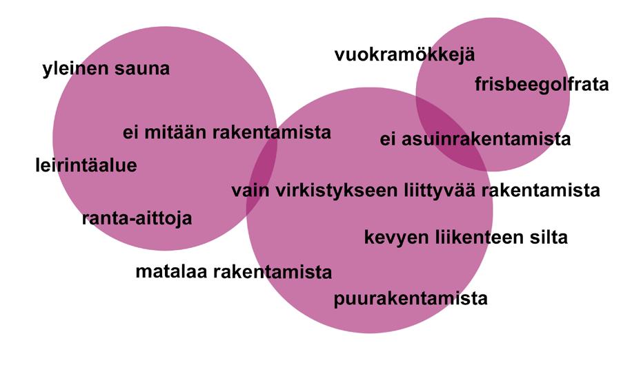 7 / 12 3.2 Minkälaista rakentamista toivoisit Pikkulahden alueelle? Kysymyksessä pyydettiin kertomaan vapaasti, mikälaista rakentamista vastaaja toivoo Pikkulahden alueelle.