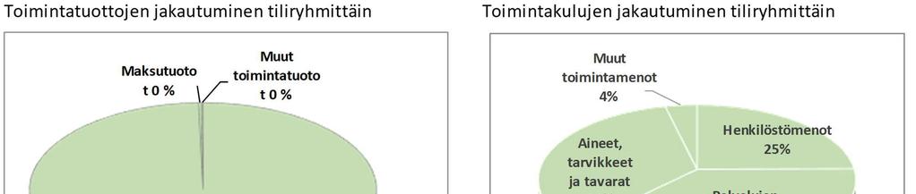 7 Käyttötalouden toteutuminen (1000 ) Perusteluja poikkeamille Tuusulan Veden toimintatuotot olivat 7 201 158. Talousarvioon nähden tuotot ylittyivät 4,81 % eli 330 658.