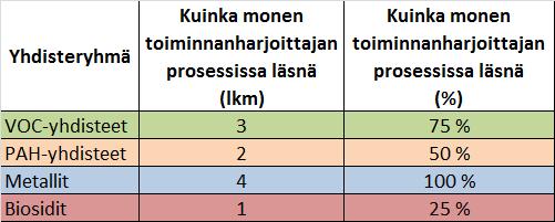 Ilmoitettuja yhdisteitä: