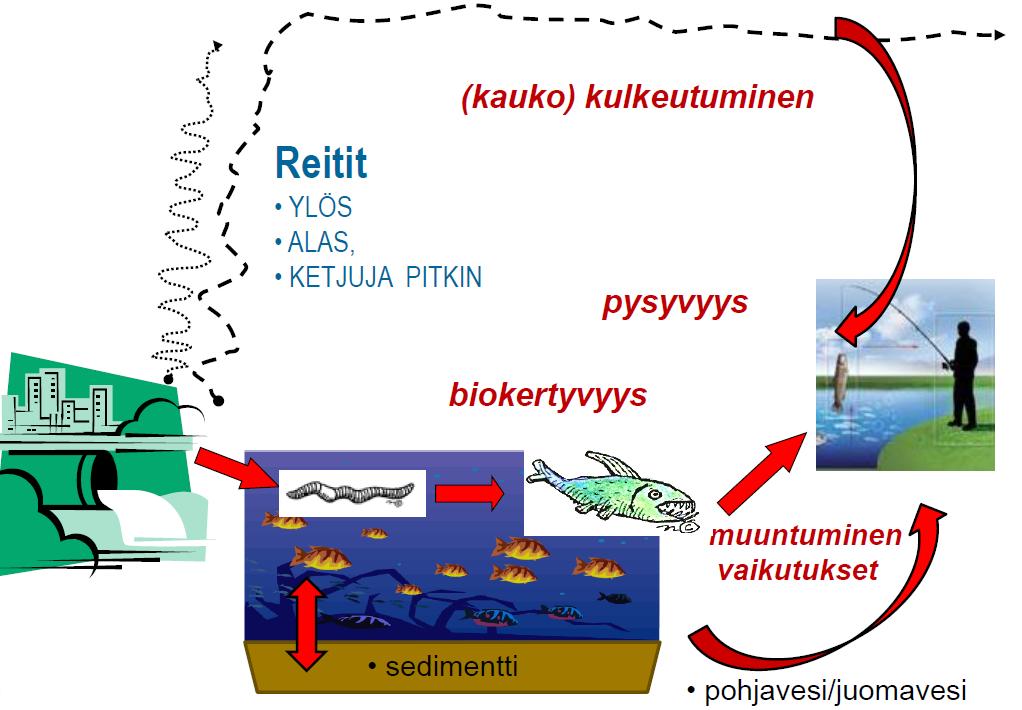 Mihin kemikaalit