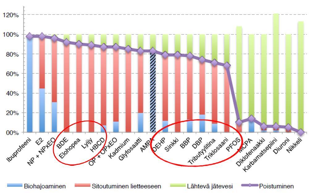 Kemikaalit puhdistamolla Haitalliset aineet jätevedenpuhdistamoilla -hankkeen