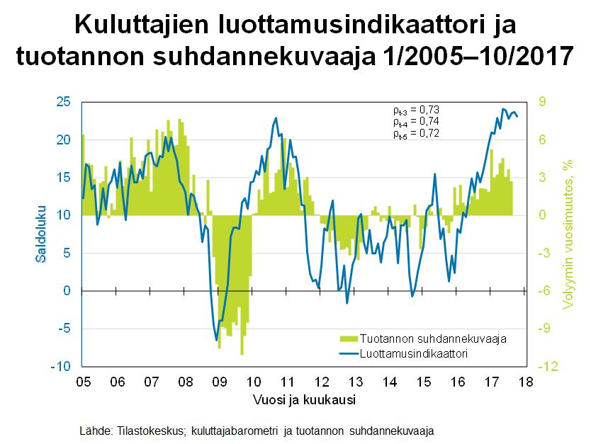 Suomen virallinen tilasto Finlands officiella statistik Official Statistics of Finland Tulot ja kulutus 2017 Kuluttajabarometri: taulukot 2017, lokakuu Kysymyksen saldoluku saadaan vähentämällä