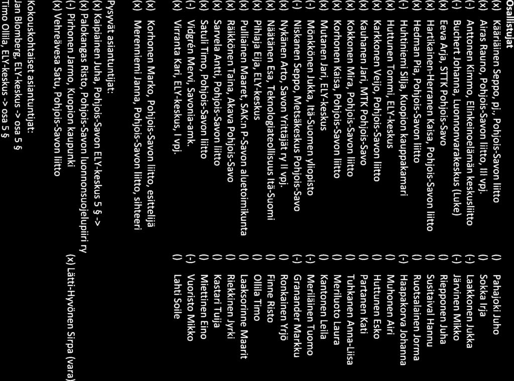 Pöytäkirja 8/2018 2 (6) Osa 1 listujat fx) Kääriäinen Seppo, pj., Pohjois-Savon liitto fx) Airas Rauno, Pohjois-Savon liitto, III vpj.
