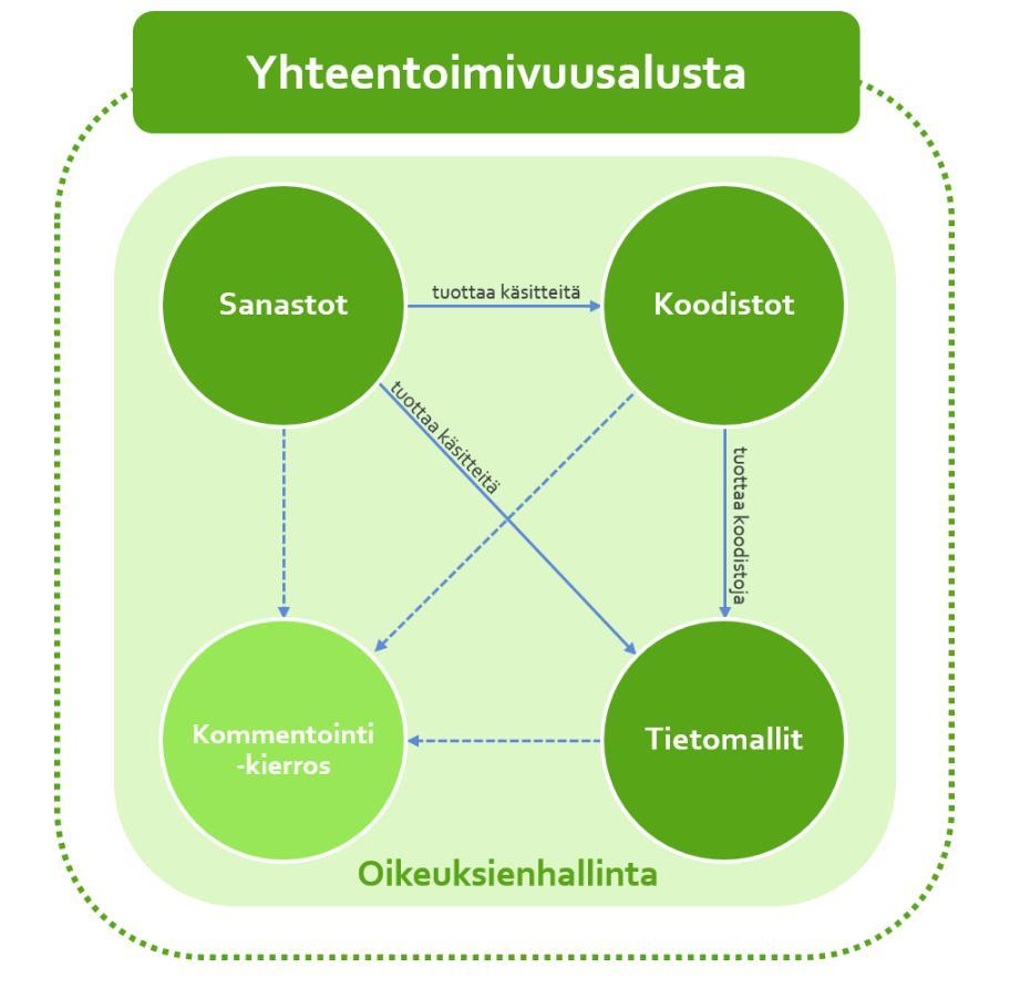 Yhteentoimivuusalusta ja -menetelmä yhteentoimiva.suomi.