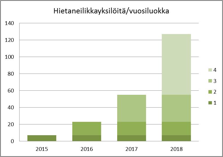 Kuva 11. Uhanalaisen hietaneilikan (Dianthus arenarius) populaation kehitys ekosysteemihotellin alueella vuosina 2015 2018.