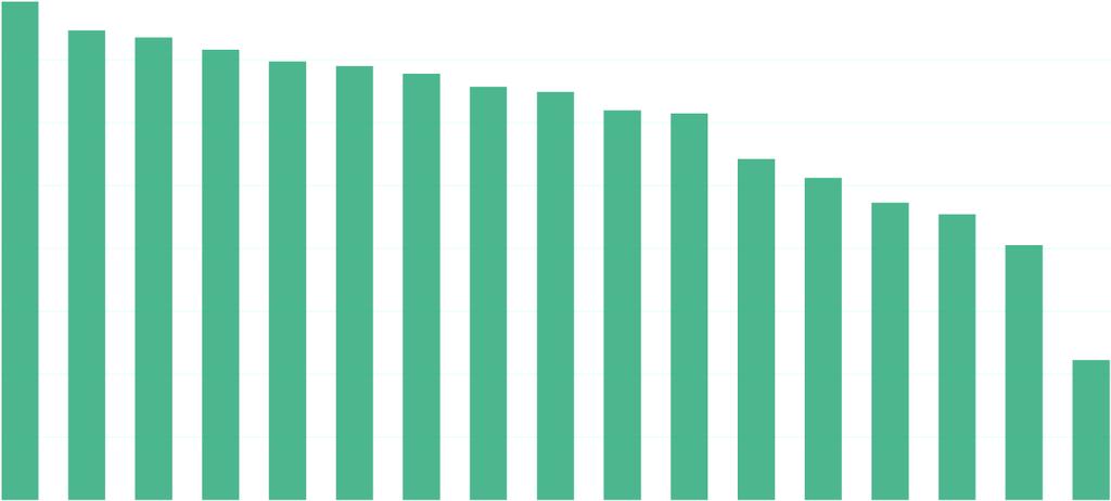 74,7 73,6 71,6 69,7 69,0 67,8 GRAAFI 3 Helsingin seutukunnan kuntien pendelöintiaste (%) vuonna 2016* 100,0 90,0 80,0 79,4 Helsingin seutukunnan kuntien pendelöintiaste ylitti 50 %:in tason 13