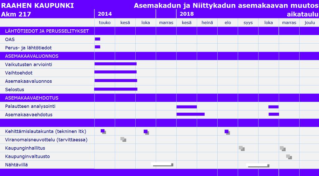 Alustava aikataulu Kaavaprosessin aikataulua päivitetään tarvittaessa suunnittelun edetessä.