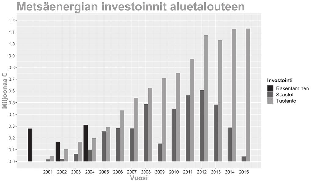 Miljoonaa 1,2 1,1 1,0 0,9 0,8 Metsäenergian investoinnit aluetalouteen 0,7 0,6 0,5 0,4 0,3 0,2 0,1 0,0 2001 2002 2003 2004 2005 2006 2007 2008 2009 2010 2011 2012 2013 2014 2015 Investointi