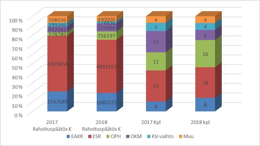 806110 Osaamista Työvoimapoolista, välilliset 8 491,70 806111 SUJUVA OPH 07/18-06/20 OPH 107 218,00 10 721,80 1 345,35 1 Riitta Karusaari 806112 PE-LE, Erasmus+ 09/18-12/21 OPH 258 605,00 0,00 10