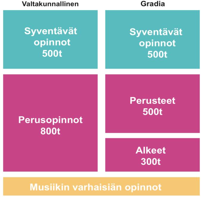 Seuraavassa taulukossa kuvataan valtakunnallinen ops-peruste ja Gradia Jyväskylän paikalliset opintokokonaisuudet. 5.