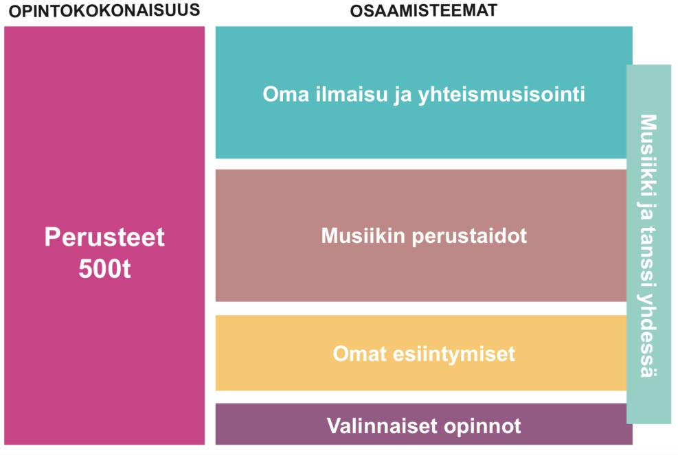 PERUSTEET, 500 tuntia Perusteet-opintokokonaisuuden aikana jatketaan musiikin opintoja soittaen, laulaen, kuunnellen, säveltäen ja improvisoiden.