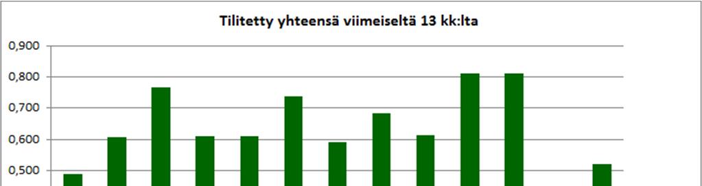 Verotulojen tilitykset kuukausittain