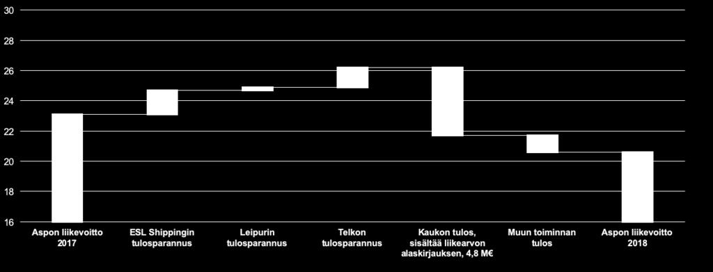 12 Liikevoitto parani