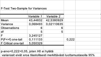 F-testi parafiinipitoisuuksille Kahden otoksen