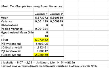 Kahden otoksen t-testi olettaen