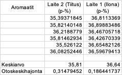 Liite 4 8 (8) Liite 4: Uusittavuus Kahden laitteen aromaattitulokset Kahden laitteen F-testi