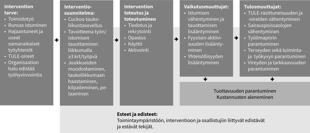 2 TUTKIMUKSEN VIITEKEHYS Tutkimuksen viitekehys perustuu Riviliksen ym. (2008) kehittämään interventiotutkimuksen arviointimalliin (Kuva 1).
