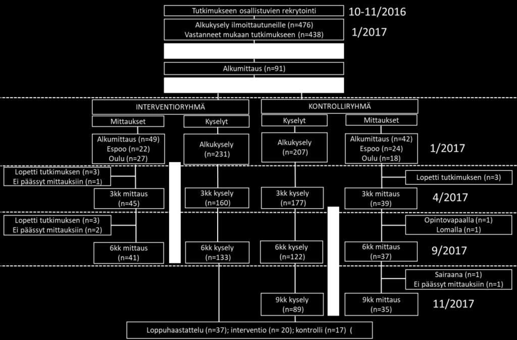 Interventioryhmä käytti Cuckoota helmikuun alusta elokuun loppuun ja kontrolliryhmä toukokuun alusta marraskuun loppuun.